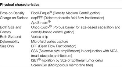 Detection Methods and Clinical Applications of Circulating Tumor Cells in Breast Cancer